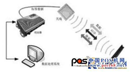 基于RFID的手機支付技術(shù)應(yīng)用