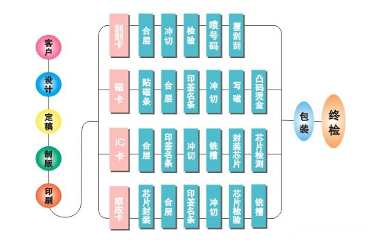 IC卡、M1卡、ID卡、電子標簽、CPU卡